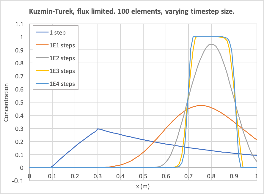Diffusion as a function of number of time steps. The number of elements is fixed to 100 and Kuzmin-Turek with the superbee flux limiter.