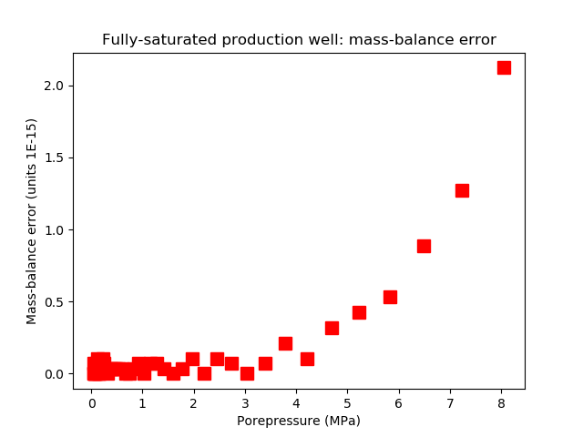 The mass-balance error is virtually zero.
