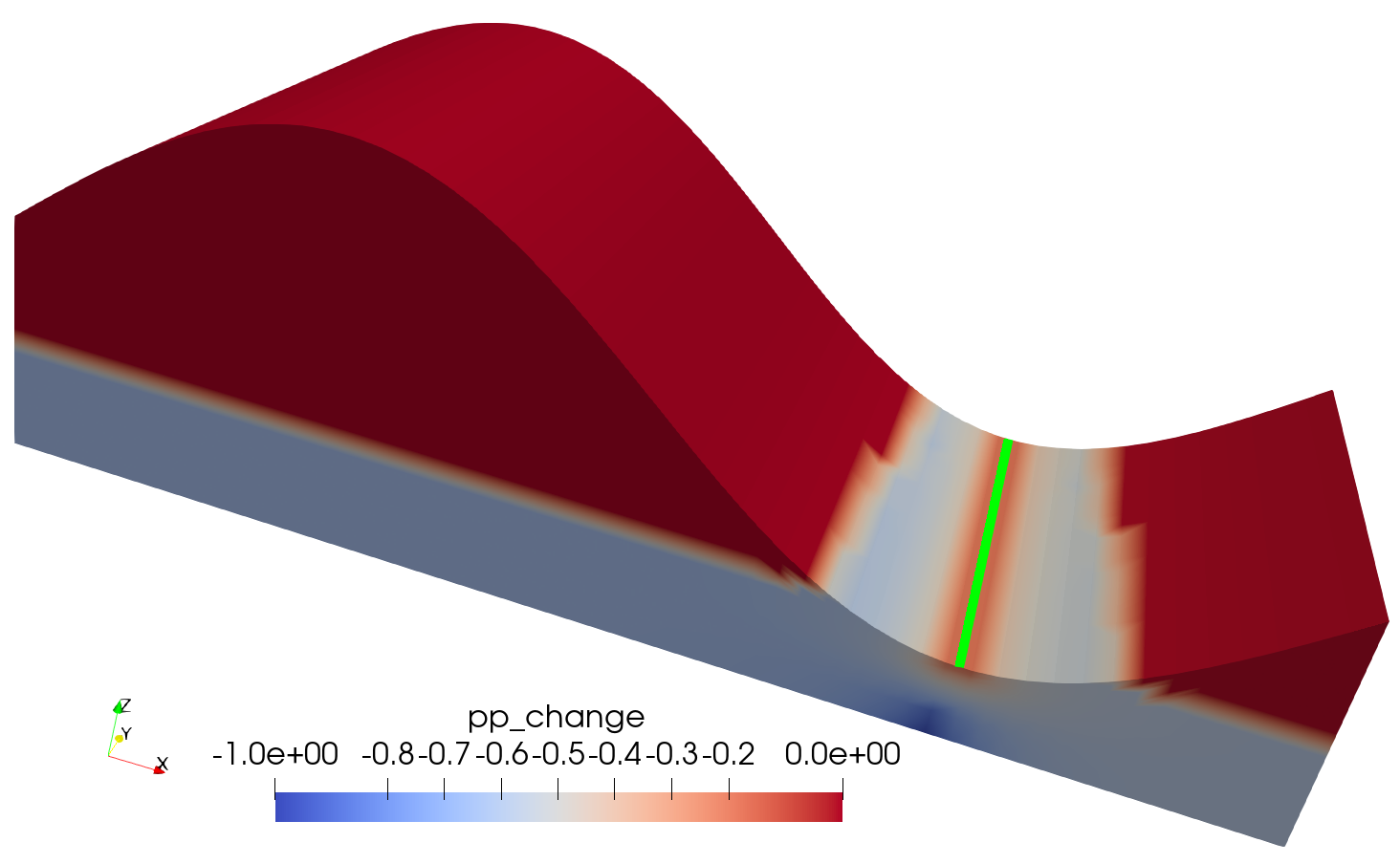 The porepressure change due to groundwater abstraction.
