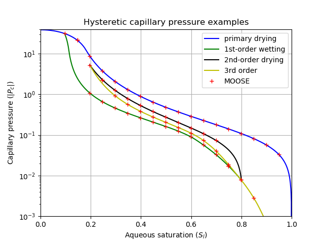 The result of a single-phase simulation in which an external pump removes and adds water to a porous material in order to observe the hysteretic capillary pressure.