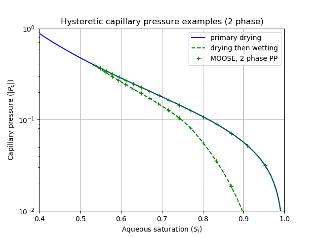 The result of a two-phase simulation using a PP formulation in which an external pump adds to and removes gas from a porous material in order to observe the hysteretic capillary pressure.