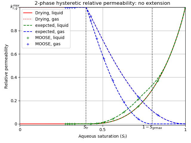 The result of a two-phase simulation in which an external pump adds and removes gas from a porous material in order to observe the hysteretic relative permeability. No extension is used for the gas relative permeability, since $k_{r,g}^{max}$ is unity.