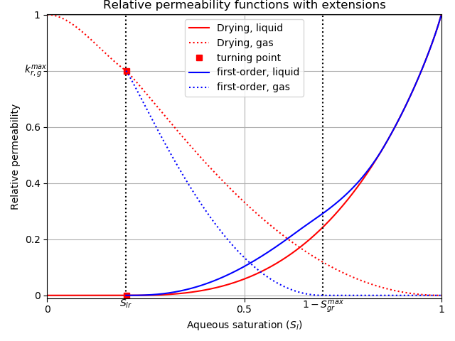 Extended and modified relative permeability curves, using a linear-like extension for the gas relative permeability curve, and $r$ being 0.9.