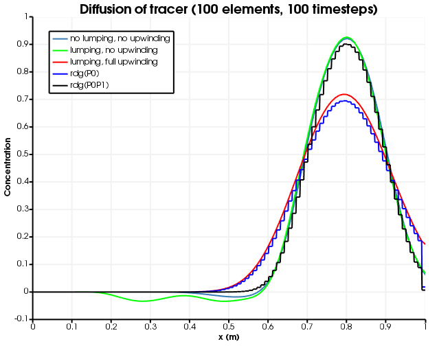 Diffusion for different numerical schemes. 100 timesteps are used.