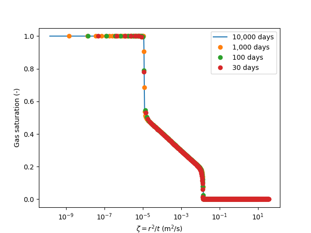Gas saturation profile vs similarity variable