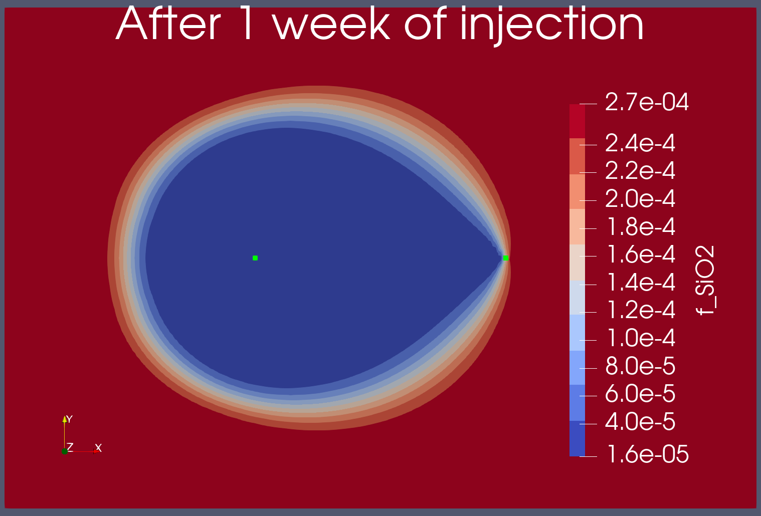 Mass-fraction of SiO2(aq) contour after only 1 week of injection.  The green dots show the injection and production wells.