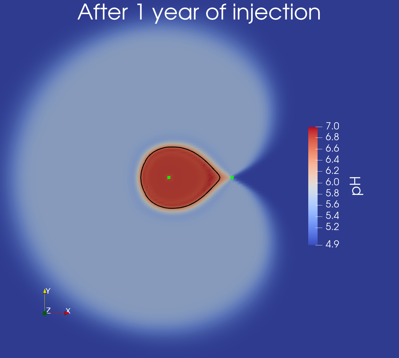 Contour of pH after 1 year of injection in the reactive-transport simulation.  The green dots show the injection and production wells and the black ring is the 100$^{\circ}$C contour.