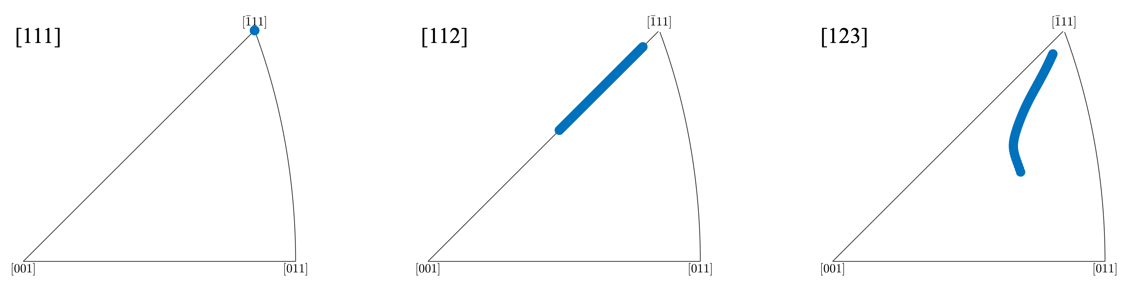 Inverse pole figure of a singe crystal undergone uniaxial tension. Three cases with different initial orientations are demonstrated. The initial orientations are $[111]$, $[112]$, and $[123]$ from the left to the right.