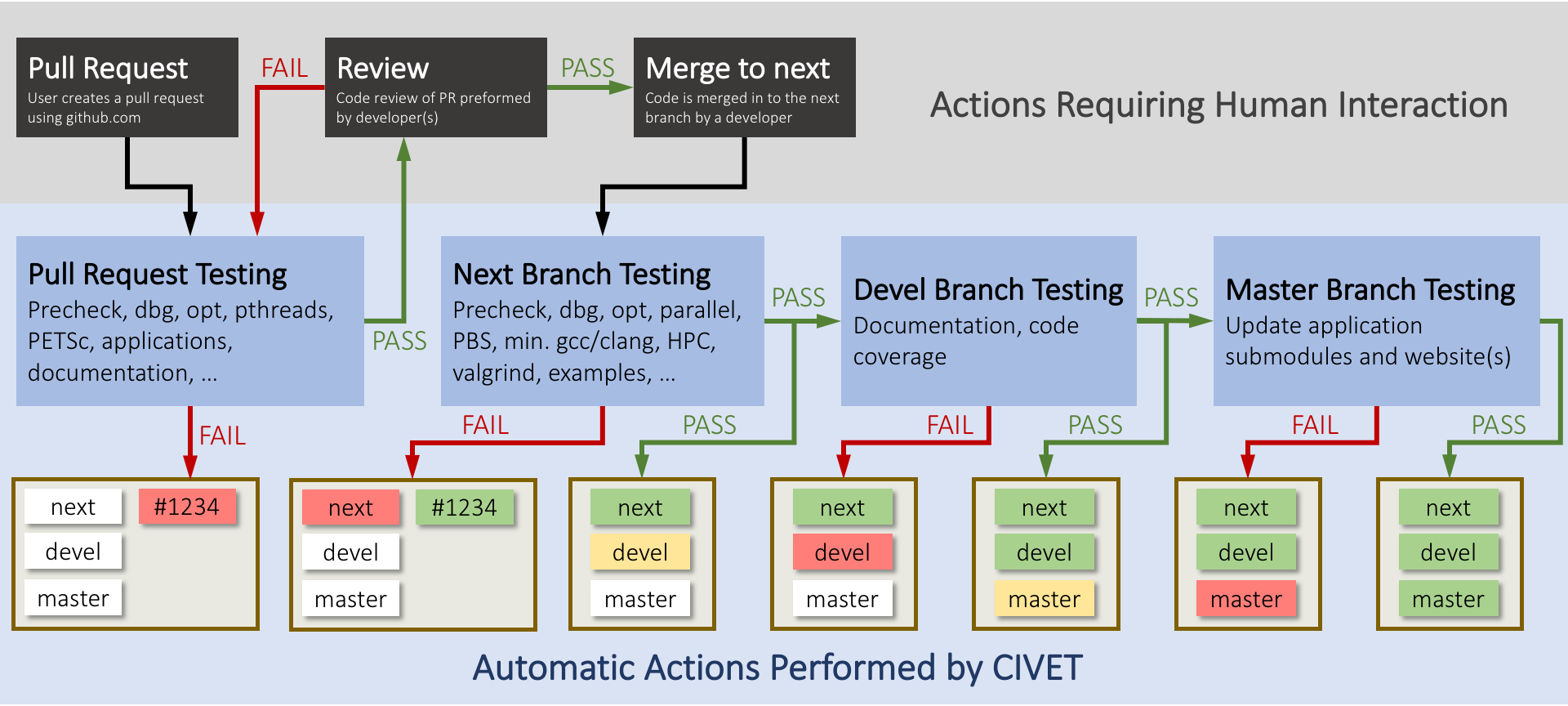 Flowchart for developing MOOSE, including continuous integration.