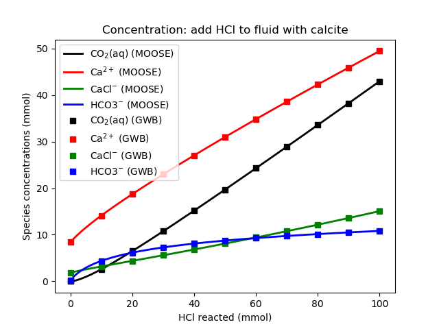 Species concentrations as HCl is added to the fluid.  Compare with Bethke's Figure 15.7