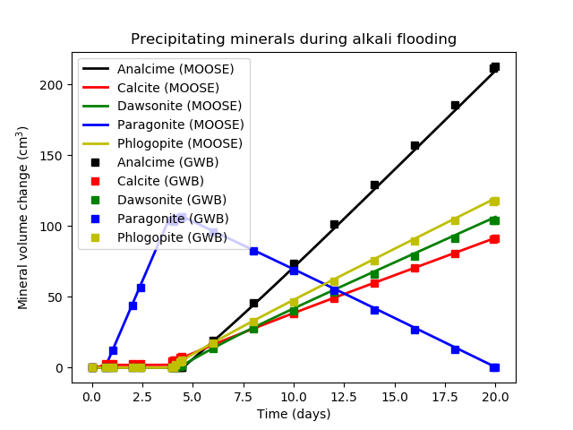 Volume change of the precipitating minerals during the alkali flooding experiment.  Compare with Bethke's Figure 30.4