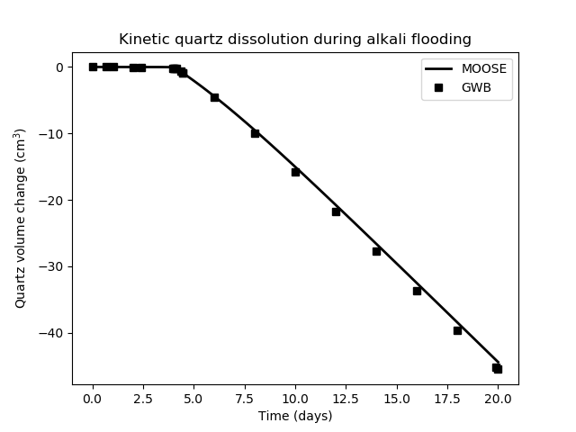 Volume change of the kinetically-controlled quartz mineral during the alkali flooding experiment.  Compare with Bethke's Figure 30.4
