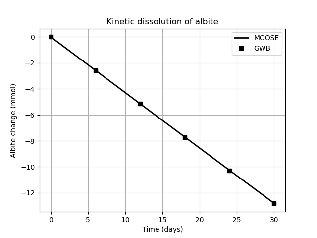 Change in mole number of kinetically-controlled albite.  Compare with Bethke's Figure 16.2