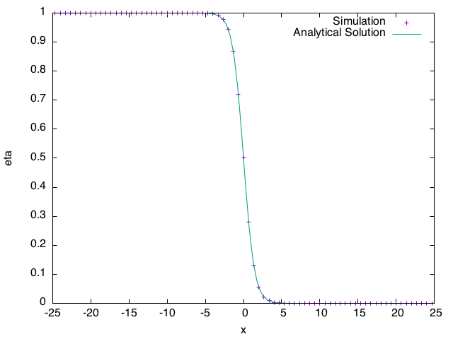 Order parameter $\eta$ along $y = 0$.