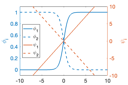 Figure 1: Example of order parameter values ($\phi_1$, $\phi_2$) and the linearized interface transformed variables ($\psi_1$, $\psi_2$),