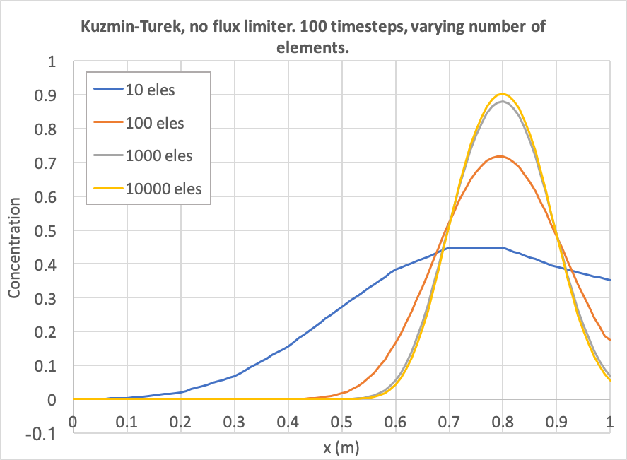 Diffusion as a function of number of elements.  The number of time steps is fixed to 100 and Kuzmin-Turek with no flux limiter is used.
