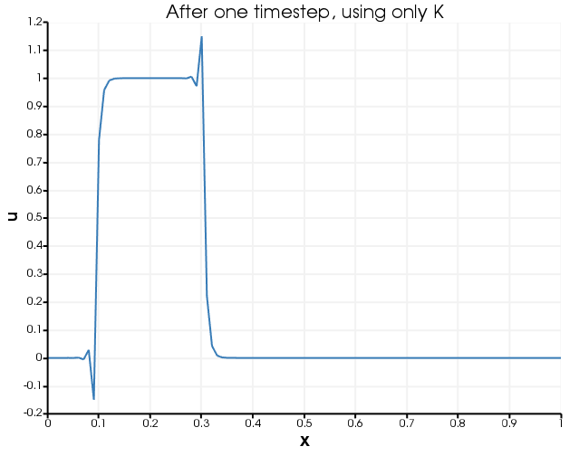 Temperature profile after one timestep, when only $K$ is used to transport the heat.  Notice the overshoots and undershoots.