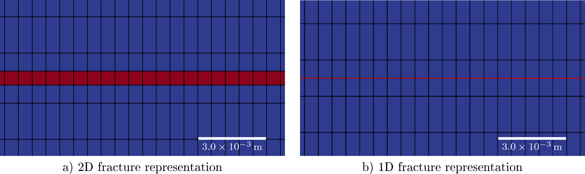 Close-up of the area near the fracture (red) in a porous matrix (blue) as represented by the two meshes. In (a), the fracture is represented by 2D elements whose heights correspond to the aperture of the fracture.  In (b), the fracture is represented by 1D elements that are embedded in the
