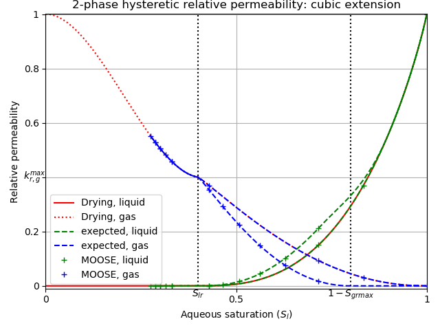 The result of a two-phase simulation in which an external pump adds and removes gas from a porous material in order to observe the hysteretic relative permeability.  A cubic extension is used for the gas relative permeability.