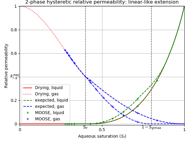The result of a two-phase simulation in which an external pump adds and removes gas from a porous material in order to observe the hysteretic relative permeability.  A linear-like extension is used for the gas relative permeability.