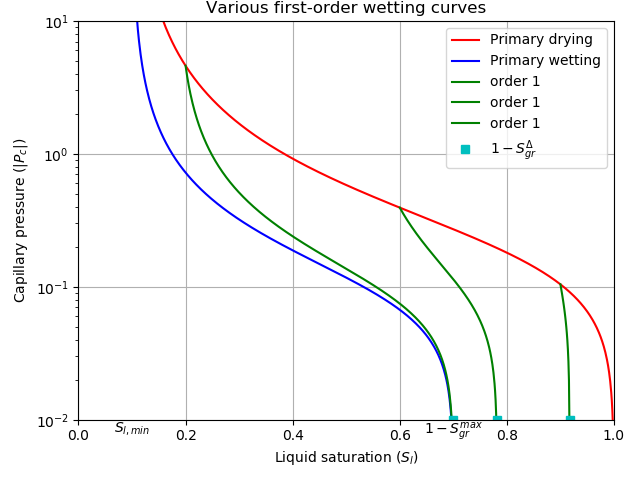 Various first-order curves resulting from different turning points.  Notice the different values of $S_{gr}^{\Delta}$ which depend on the turning-point saturation.
