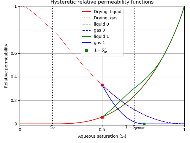 Example hysteretic relative permeability functions.  The system initialises at full saturation, dries to saturation 0.5 (greater than $S_{l, r}$) and then wets back to saturation 1.