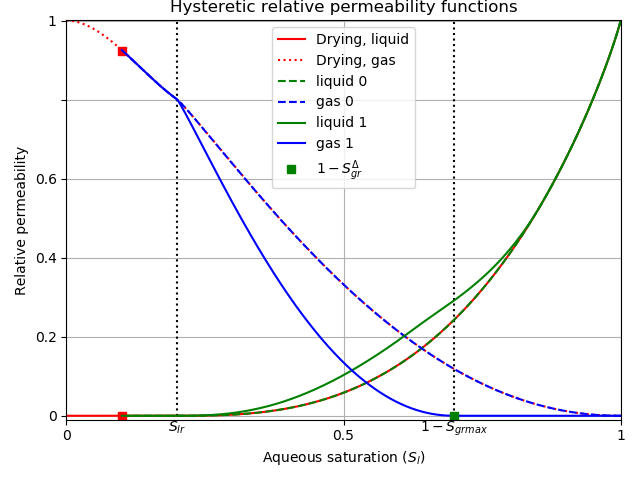 Example hysteretic relative permeability functions.  The system initialises at full saturation, dries to saturation 0.1 (less than $S_{l, r}$) and then wets back to saturation 1.  In the extended region ($S_{l} \leq S_{l, r}$), the drying curve equals the wetting curve.