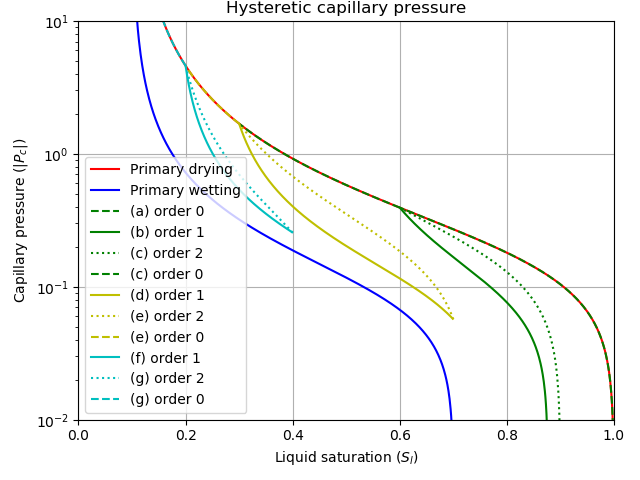 Hysteretic capillary pressure curves.  This history is: (a) drying to $S_{l}$ $0.6$; (b) wetting to $S_{l}$ $0.9$; (c) drying to $S_{l}$ $0.3$, where the second-order drying curve is followed to $S_{l}$ $0.6$ and then the zeroth-order drying curve is followed; (d) wetting to $S_{l}$ $0.7$; (e) drying to $S_{l}$ $0.2$, where the second-order drying curve is followed to $S_{l}$ $0.3$ and then the zeroth-order drying curve is followed; (f) wetting to $S_{l}$ $0.4$; (g) drying to $S_{l}$ $0.1$ where the second-order drying curve is followed to $S_{l}$ $0.2$ and then the zeroth-order drying curve is followed.