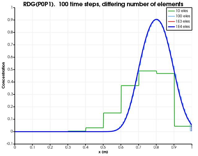 Diffusion as a function of number of elements.  The number of time steps is fixed to 100 and RDG(P0P1) is used.