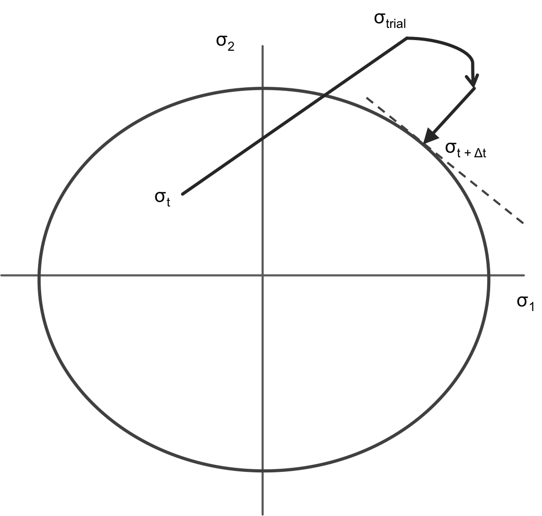 A trial stress is shown outside of the deviatoric yield surface and the radial return                  stress which is normal to the yield surface.
