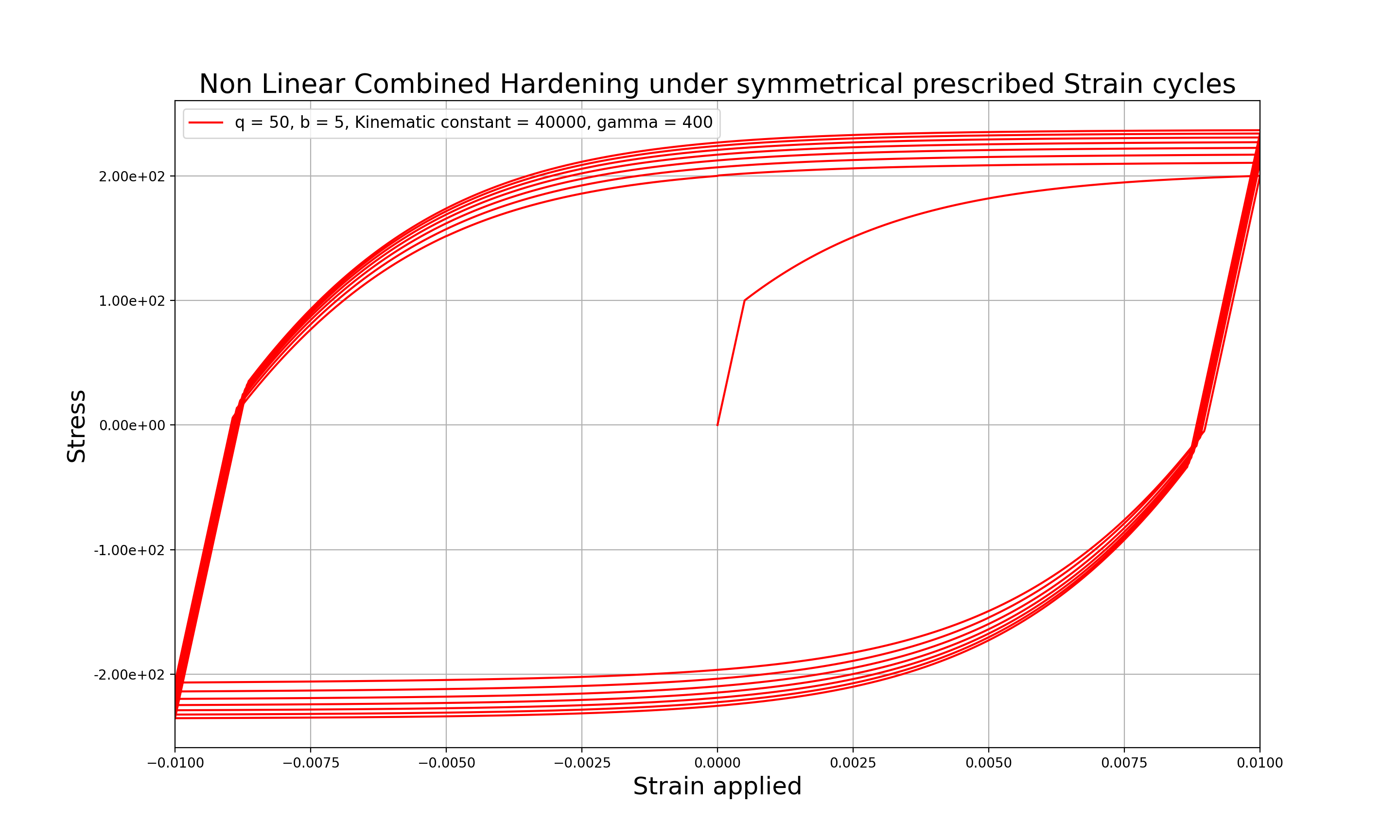 Isotropic and Kinematic Nonlinear Hardening under prescribed symmetric strain