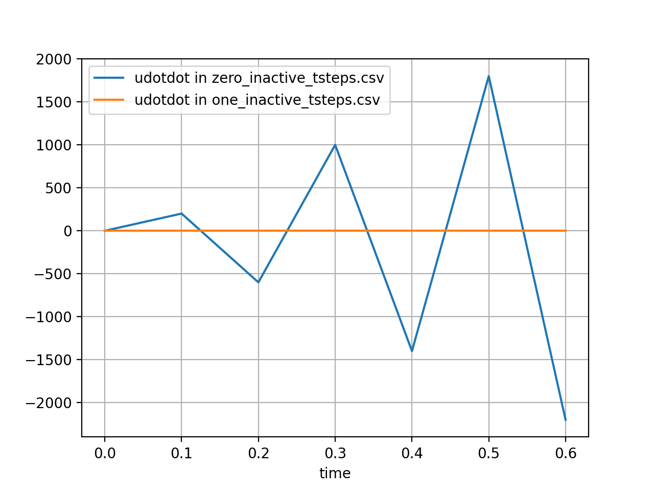 Acceleration