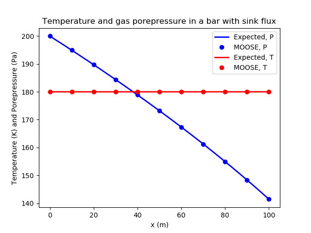The steady-state porepressure and temperature distributions in the bar.  MOOSE agrees well with theory illustrating that piecewise-linear fluid and heat sinks/sources as well as ideal fluids are correctly implemented in MOOSE.