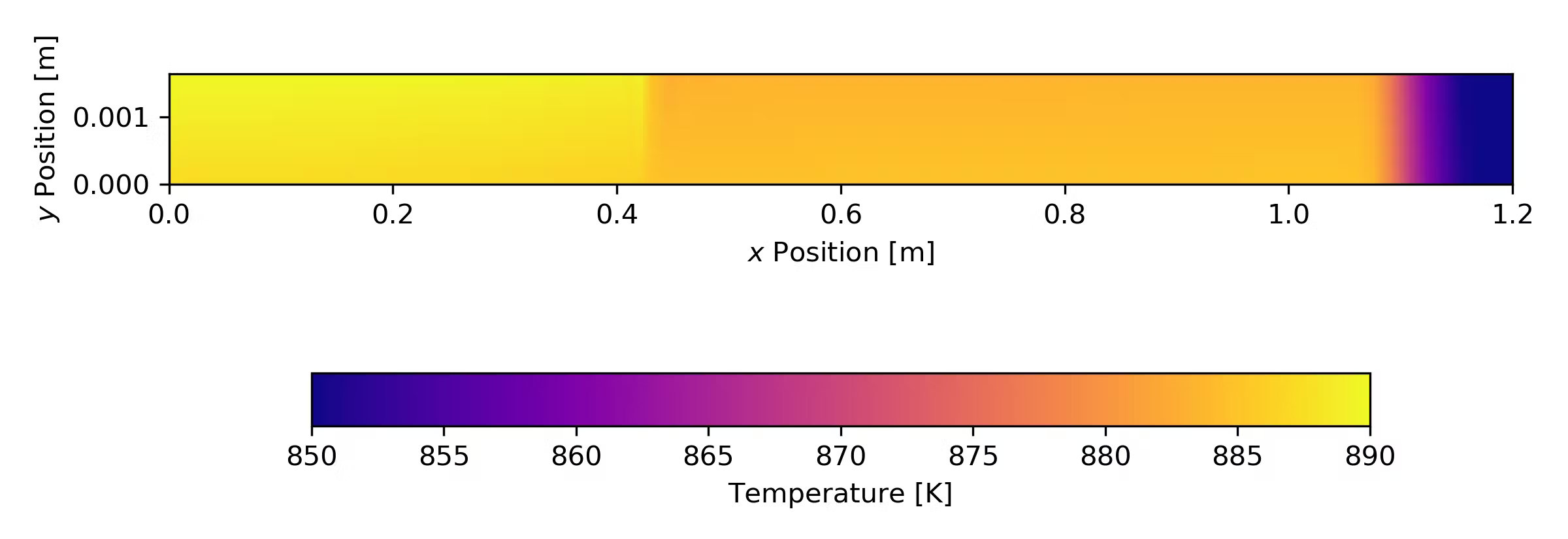 Example temperature field in a heat pipe, computed by Sockeye.