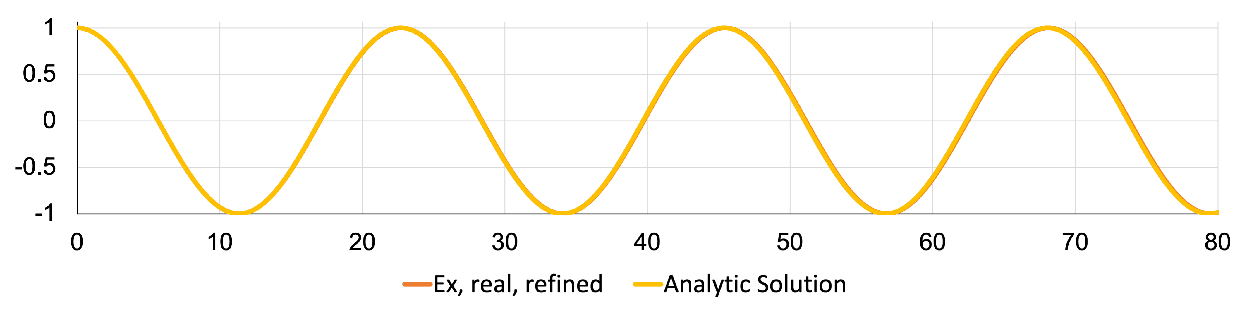 Comparison of the real electric field result with the analytic solution in the 2-D waveguide verification case, with a refined mesh.
