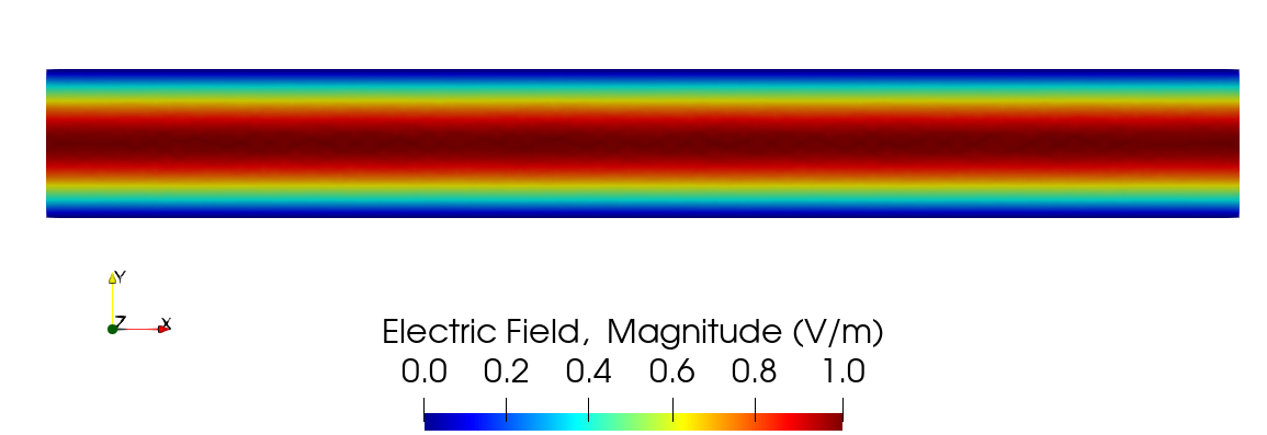 Electric field result for the magnitude of $E_x$ in the 2-D waveguide verification case, confirming that the real and imaginary components are in the proper phase relative to each other.