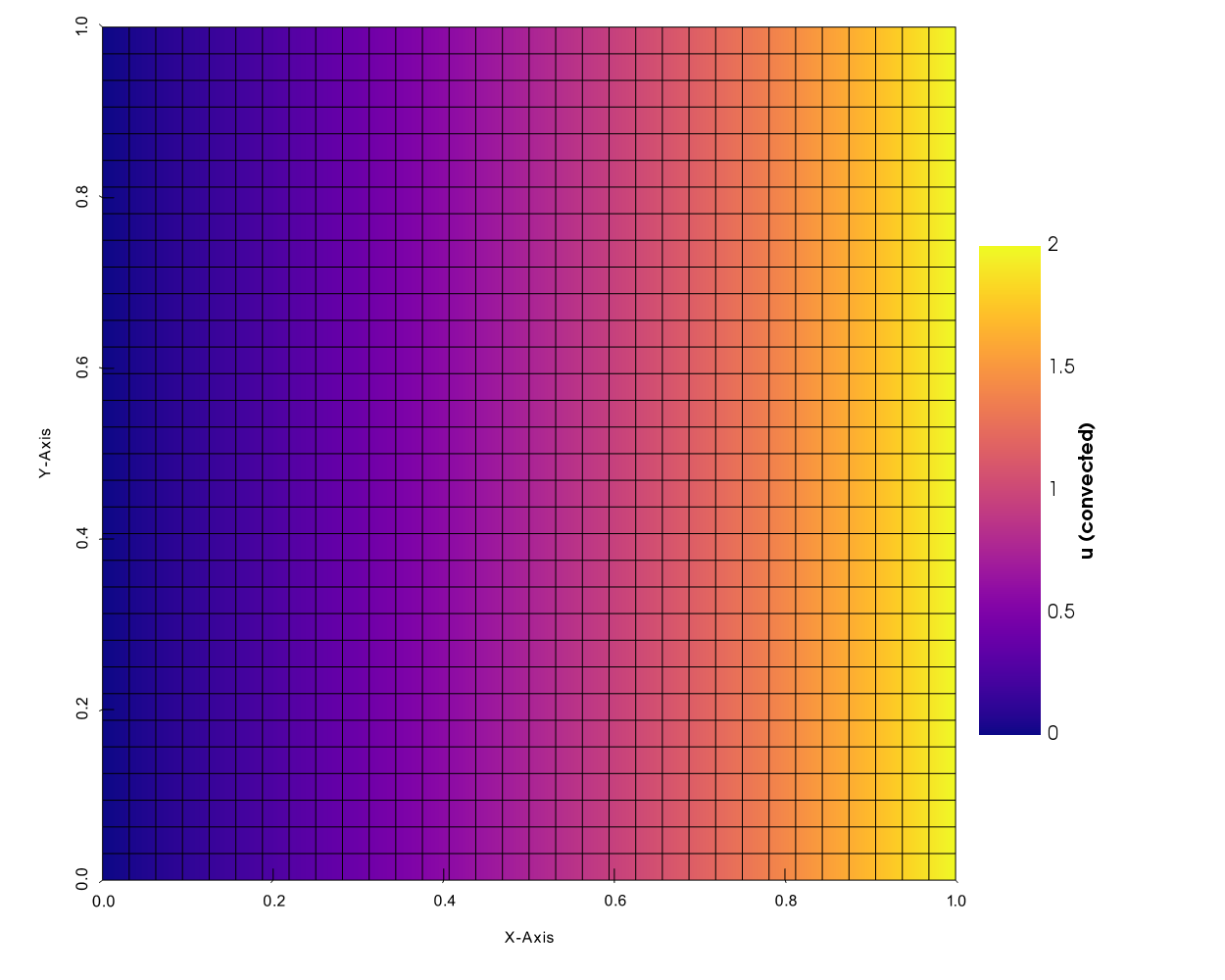 The solution for the convected quantity with coupled Dirichlet boundary conditions.