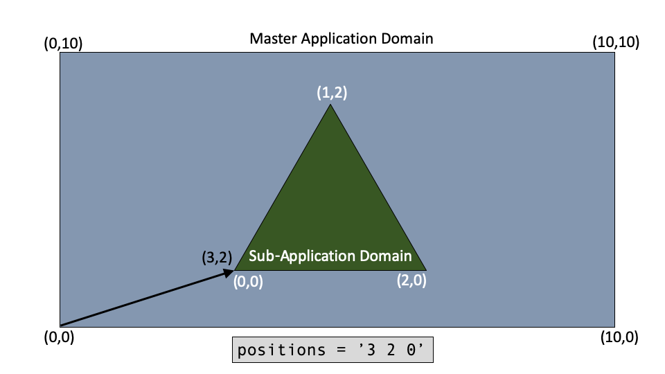 Example of MultiApp object position.