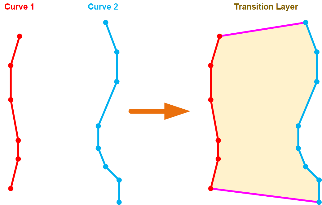 A schematic drawing showing the fundamental functionality of the `FillBetweenPointVectorsTools`