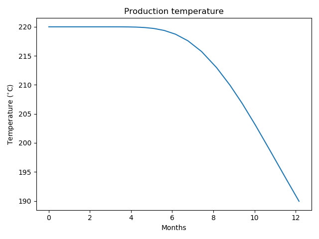 Production temperature.