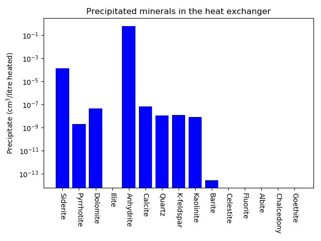 Degree of scaling precipitate expected in the heat exchanger according to the full exchanger-porous_flow-aquifer_geochemistry model.