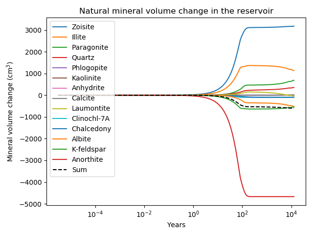 Change in mineral volume when the in-situ reservoir water is in contact with the minerals of [table:model_mineralogy].