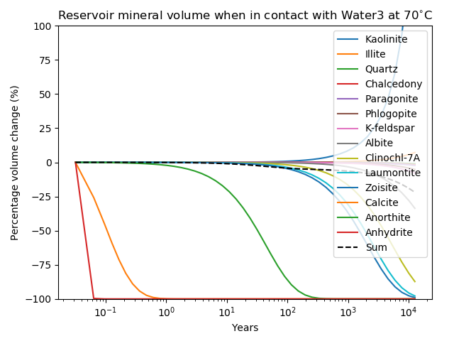 Percentage change in mineral volume when Water3 at 70$^{\circ}$C is flushed through the mineral assemblage of [table:model_mineralogy].