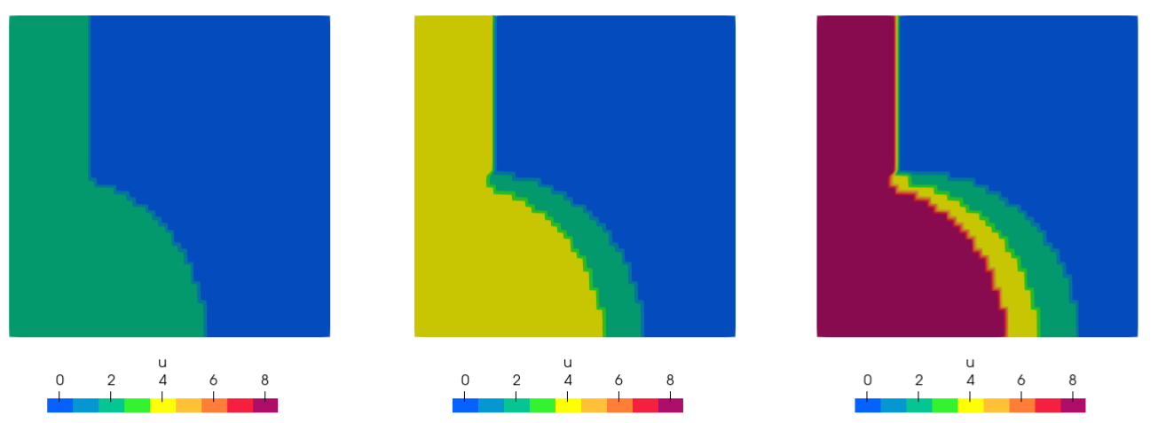 The auxiliary variable $u$ is reinitialized to $1$, which doubles over the timestep to $2$, for all the elements that change subdomain ID to 1