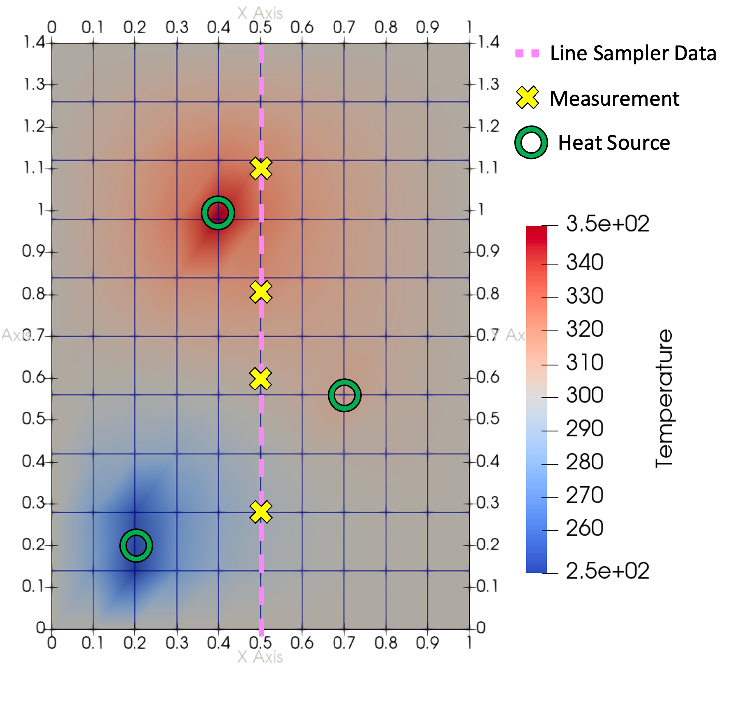 Synthetic temperature field for known heat sources for optimization example.