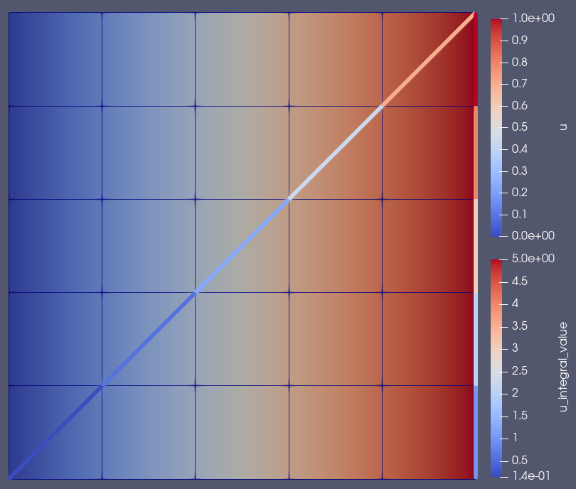 Simple diffusion line integral example result with Ray integral value overlay.