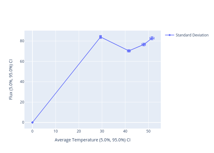 The standard deviation of the flux plotted against the standard deviation of the average temperature.