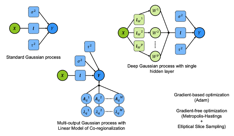 Different types of Gaussian process models.