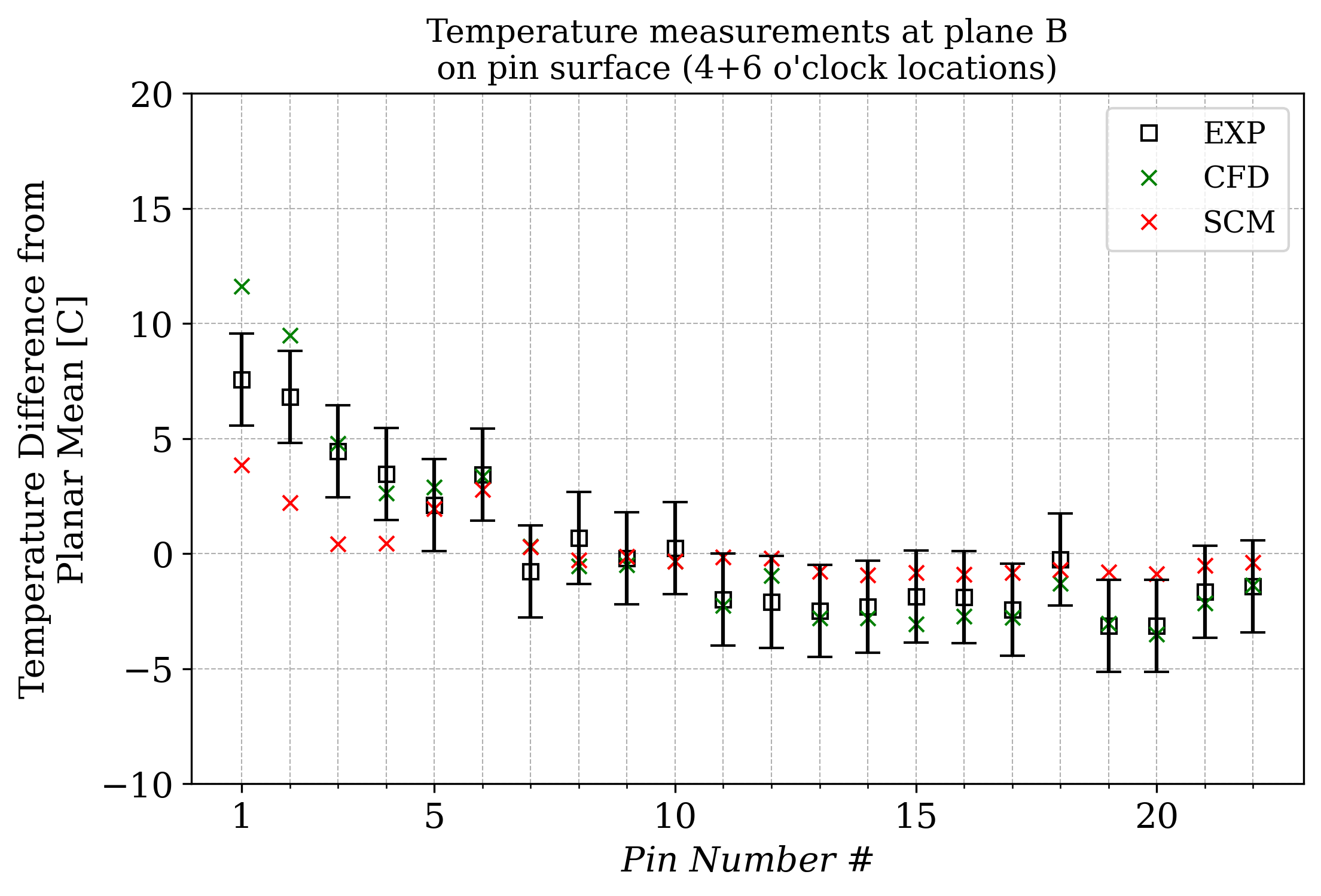 Deformed duct temperature measurements on plane B.