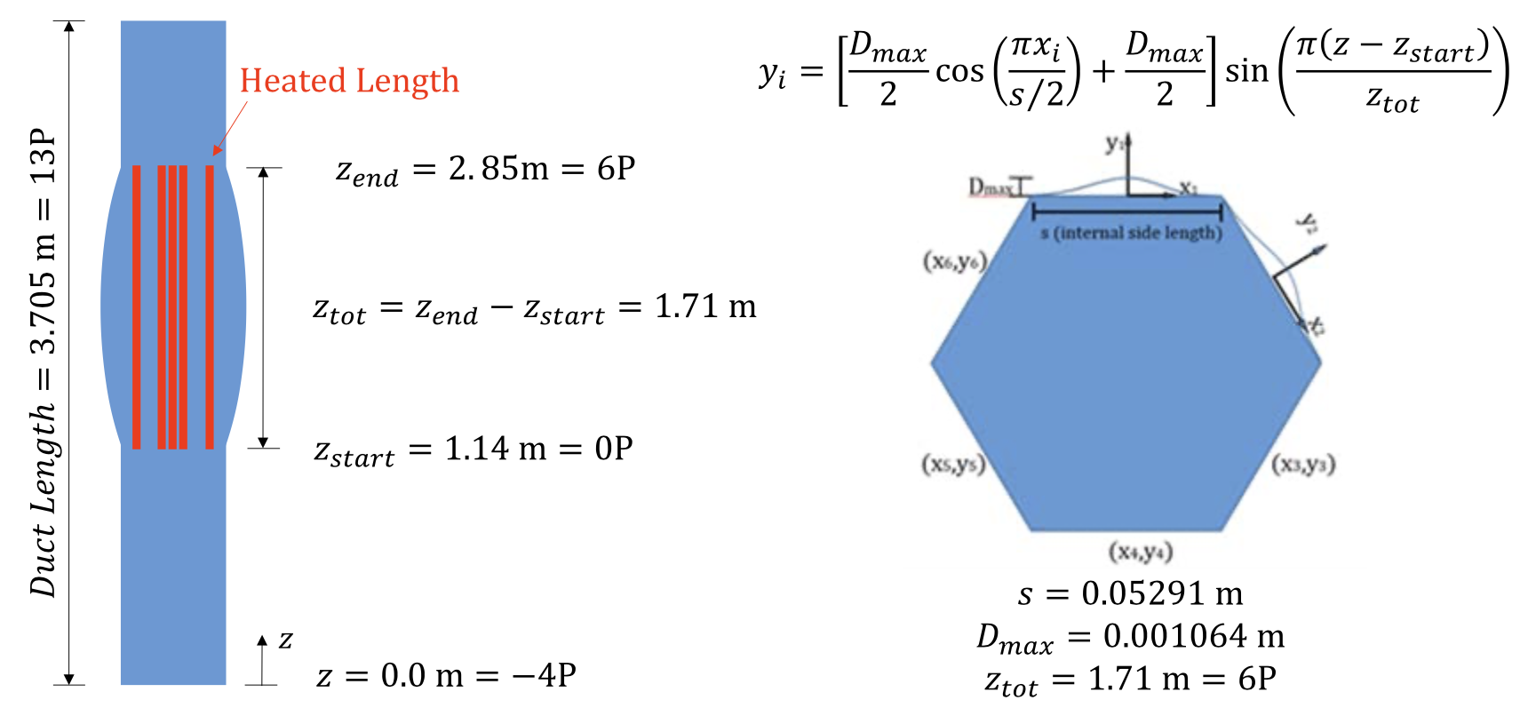 Illustration (not to scale) of the deformed heated bundle [!citep](mays2017thermal).